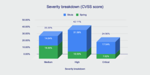 Struts and Spring CVSS breakdown