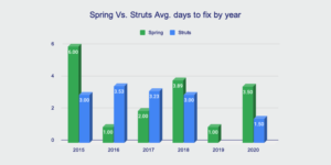Spring and struts: time to fix per year