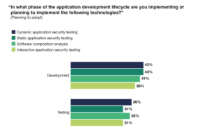 Forrester’s State of Application Security, 2021 Report