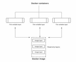Illustration of the relationship between a Docker image and containers