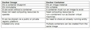 table that points out the differences between Docker images and containers