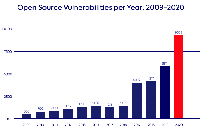 Open Source Vulnerabilities per Year:2009-2020