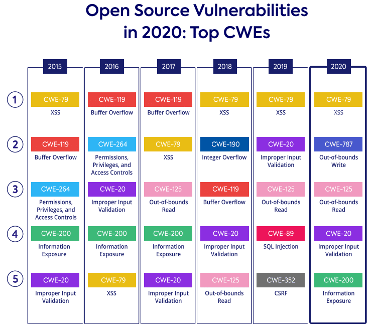 open source vulnerabilities in 2020: Top CWEs