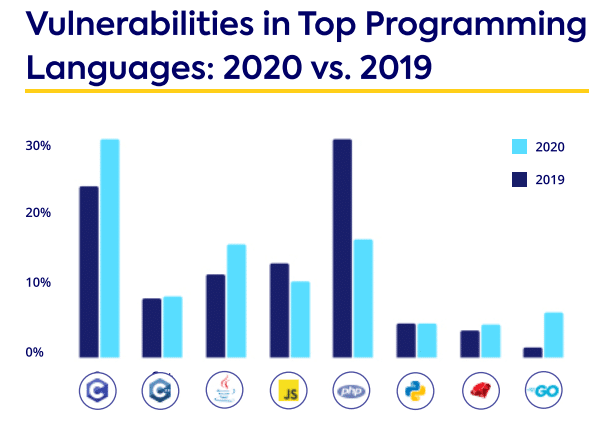 Vulnerabilities in Top Programming Languages: 2020 vs. 2019