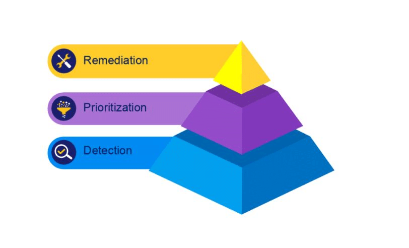 Prioritization and Remediation