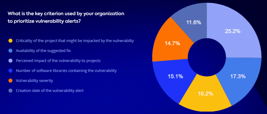 different teams use a variety of different considerations for vulnerability prioritization
