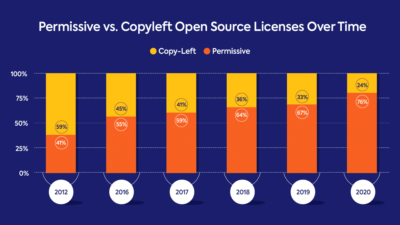 permissive vs copyleft open source licenses over time