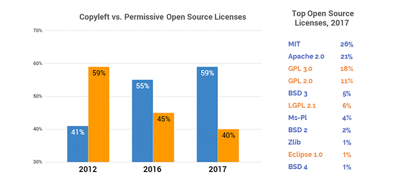 Copyleft vs permissive open source licenses graph