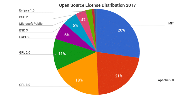 Open source license distribution pie chart