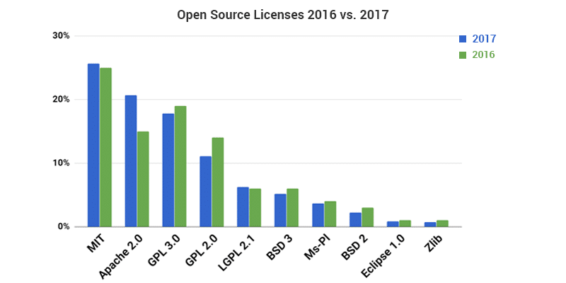 Open source license usage comparison: 2017 vs 2016