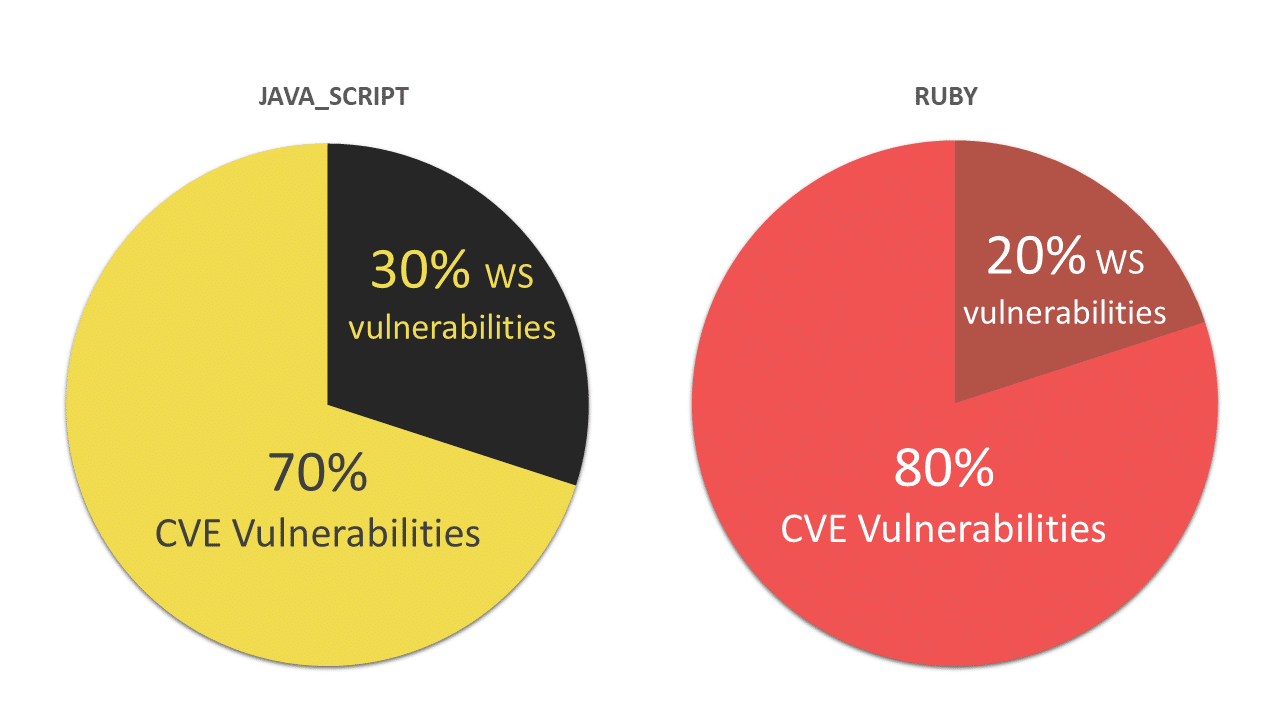 Vulnerabilities without a CVE ID