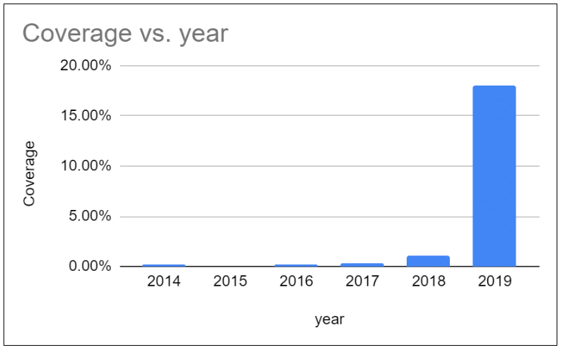 CVSS v3.1 Coverage of vulnerabilities by year
