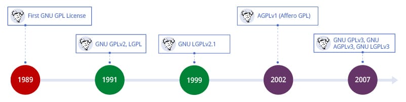 Timeline: GNU GPL History