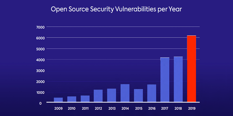open source security vulnerabilities per year