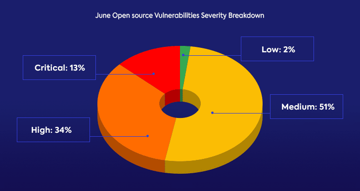 June Open Source Vulnerabilities Severity Breakdown