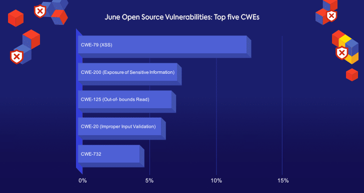 June Open Source Vulnerabilities: Top Five CWEs