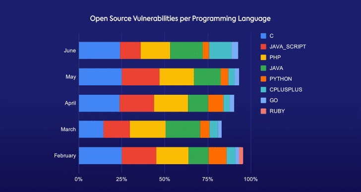 Monthly Open Source Vulnerabilities Breakdown per Language