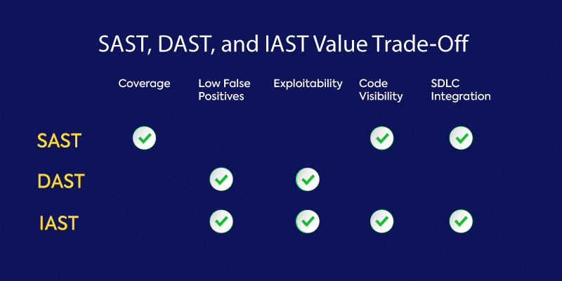 SAST, DAST, IAST Value Trade-Off