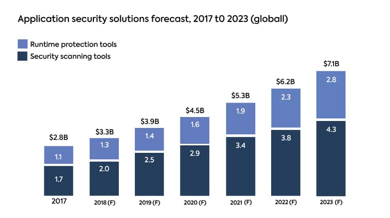  Application Security solutions market 2017 - 2023