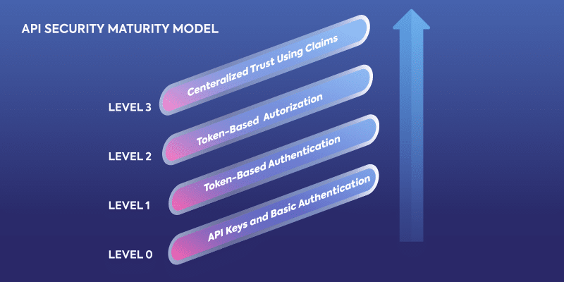 API-Security-Maturity-Model