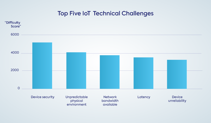 Top Five Internet of Things (IoT) Technical Challenges