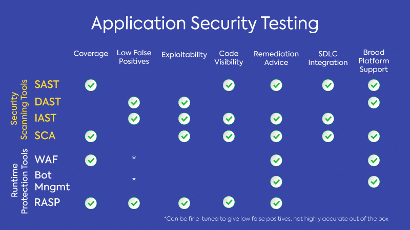application security testing tools features