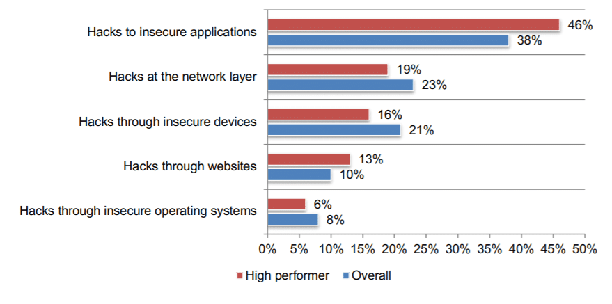 Kinds of attacks that concern enterprises the most.