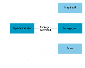 the npm install process