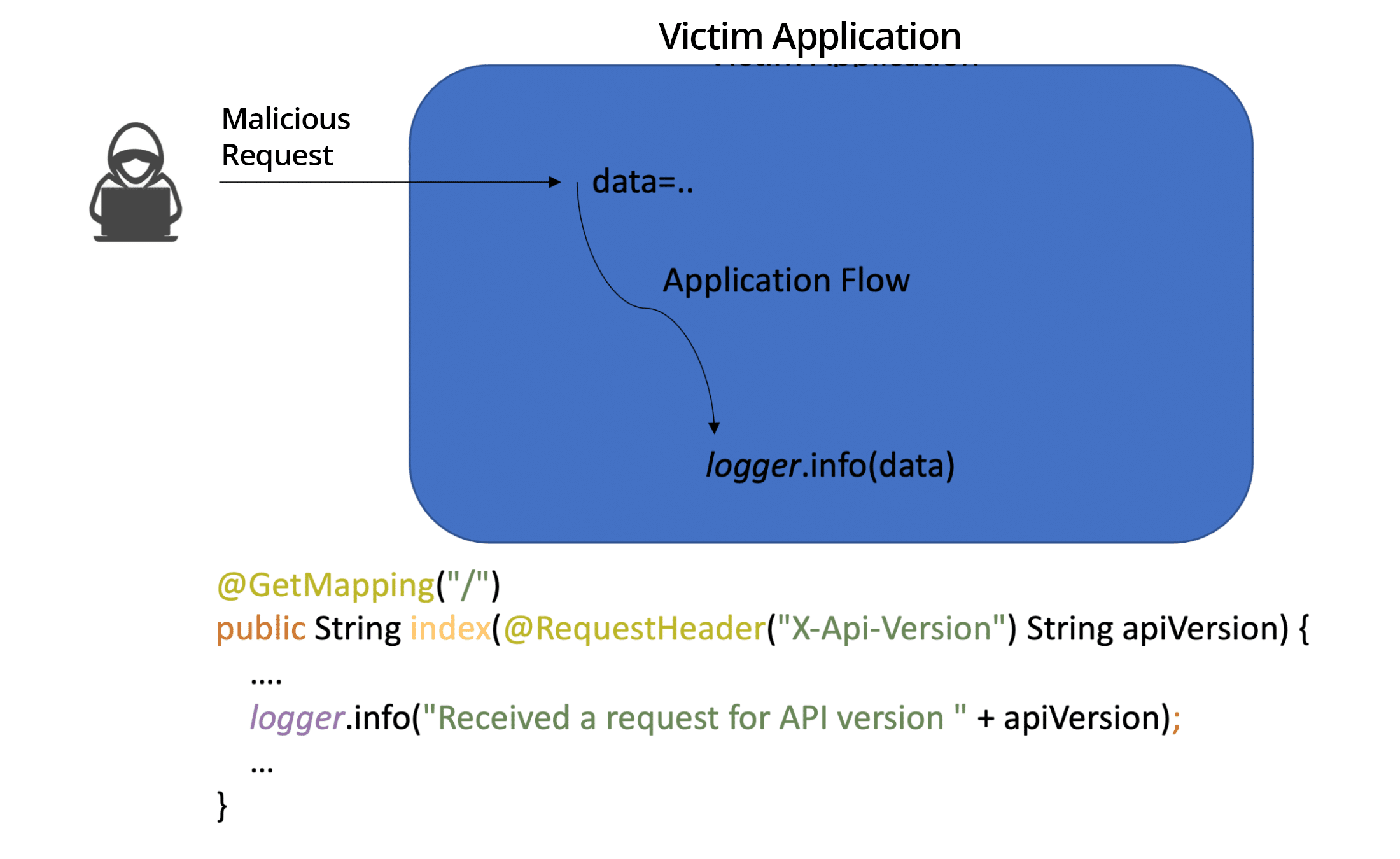data flow of a Log4j attack