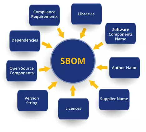 Software bill of materials - inventory of software components and dependencies.