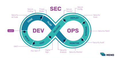 What is SAST? All About Static Application Security Testing | Mend