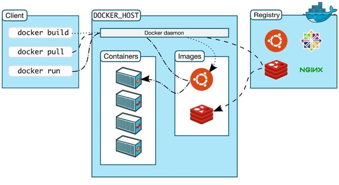 How Docker works