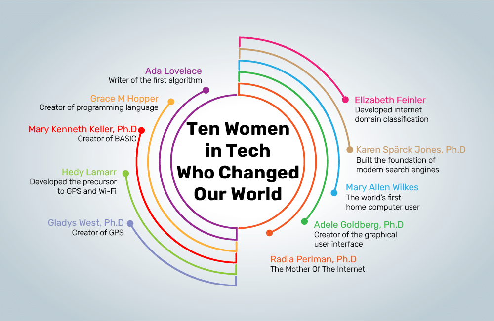 Ten Women in Tech Who Changed Our World
