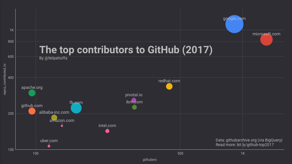 chart: top github contributors in 2017
