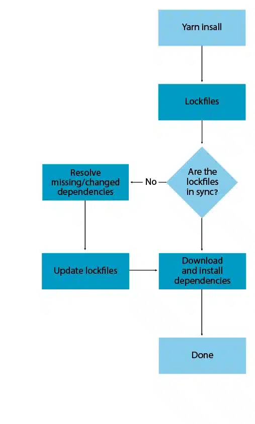 Securing Your Package Manager’s Lockfiles - Diagram 1 01 1