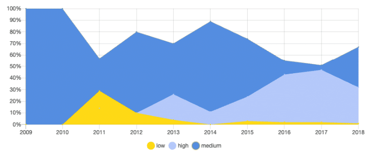 Most Secure Programming Languages - C Security Vuln