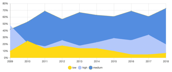 Most Secure Programming Languages - C Security