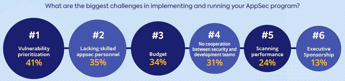 41% of security pros state vulnerability prioritization is their biggest AppSec challenge