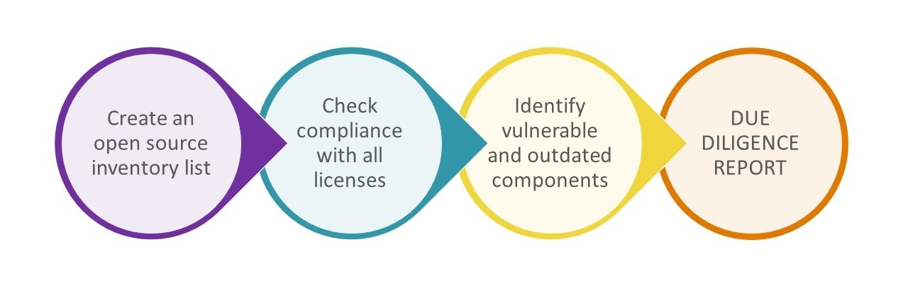 How To Prepare Your Open Source Software For a Successful Due Diligence - Graph3