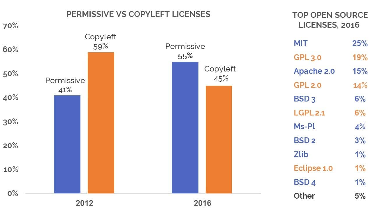 Top 10 Open Source Software Licenses of 2016 and Key Trends - Permissive Vs Copyleft 2 2