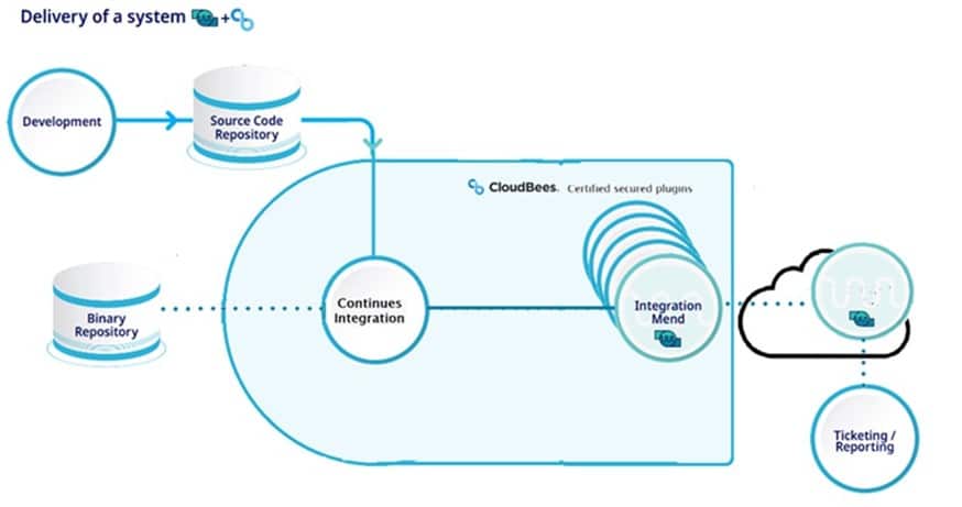 Why Your DevOps Platform Needs a Security Partner to Safeguard Your Software - Picture1 1
