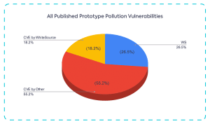 The Complete Guide to Prototype Pollution Vulnerabilities - Prototype Pollution 08 2
