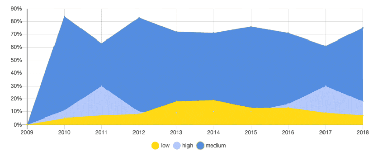 Most Secure Programming Languages - Python Security Vuln