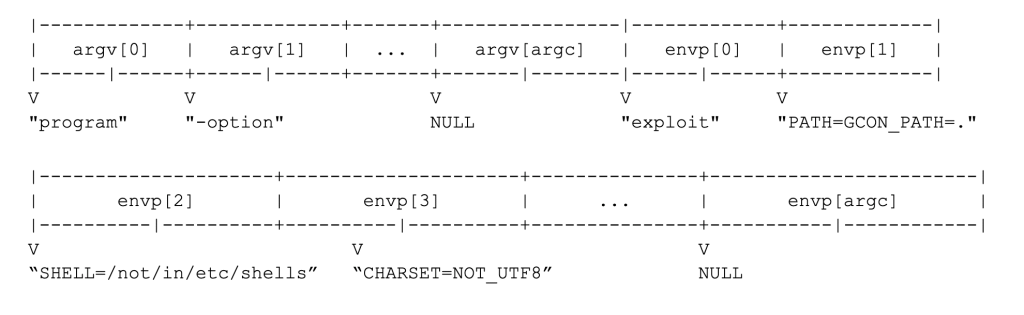 CVE-2021-4034: A Walkthrough of Pwnkit — the Latest Linux Privileges Escalation Vulnerability - Screen Shot 2022 01 27 at 8.00.20