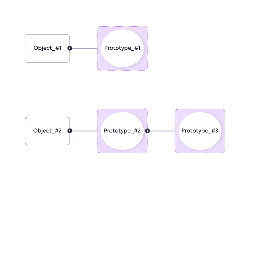 The Complete Guide to Prototype Pollution Vulnerabilities - Untitled 1 1