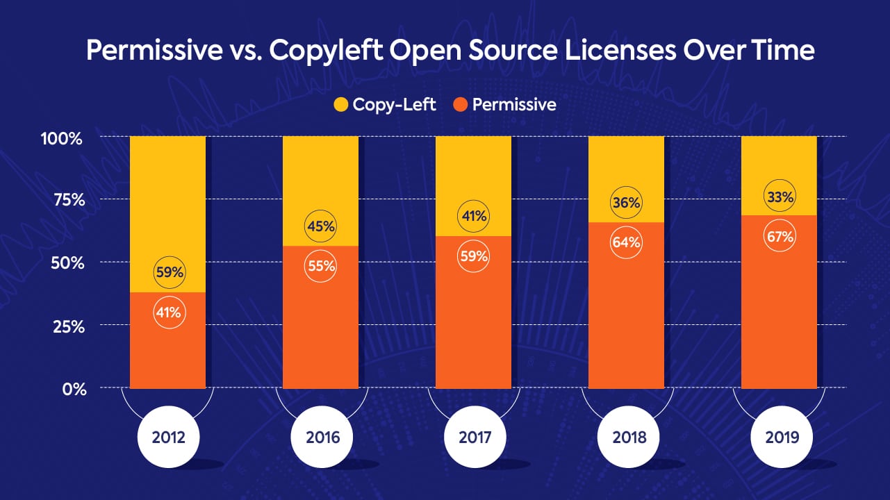 Open Source Licenses: Trends and Predictions -