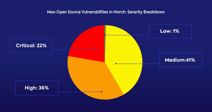 April Open Source Security Vulnerabilities Snapshot - aHViPTcyNTE0JmNtZD1pdGVtZWRpdG9yaW1hZ2UmZmlsZW5hbWU9aXRlbWVkaXRvcmltYWdlXzVlOGM5ODNlM2I3YzcucG5nJnZlcnNpb249MDAwMCZzaWc9YzJmMjM1NzkwMzdjNjUzNTRhMmMyM2RiZWQ3NzVkOTk