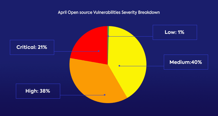 May Open Source Security Vulnerabilities Snapshot - aHViPTcyNTE0JmNtZD1pdGVtZWRpdG9yaW1hZ2UmZmlsZW5hbWU9aXRlbWVkaXRvcmltYWdlXzVlYjM5ZGEwNjE3YTIucG5nJnZlcnNpb249MDAwMCZzaWc9YjVlYjE0ZmZlNTBiNTlkMTQ3NGU1MTYwYTIwNzAwN2Y