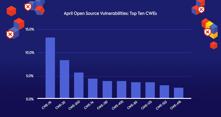 May Open Source Security Vulnerabilities Snapshot -