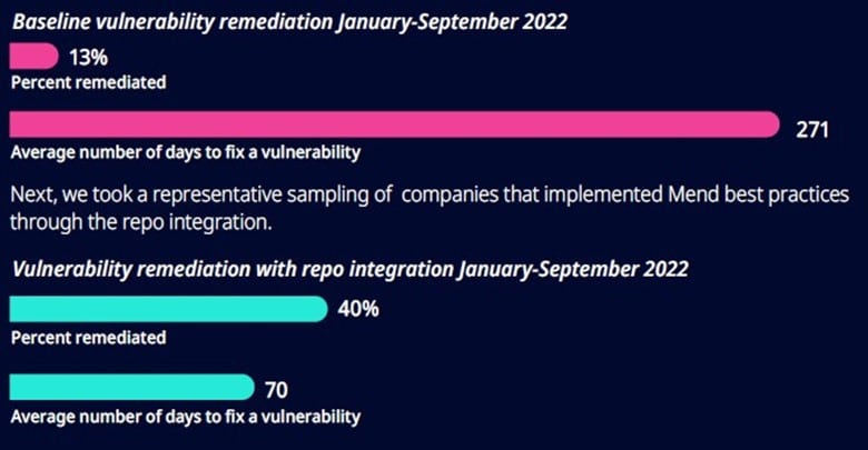 Securing the Software Supply Chain: Key Findings from the Mend Open Source Risk Report - blog3